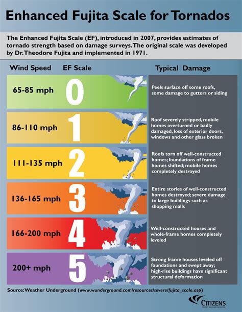 FUJITA SCALE 